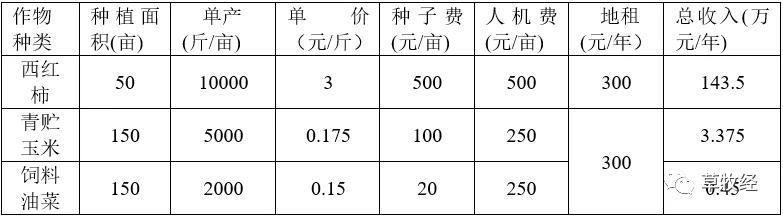 “南方林-草-羊生态种养循环模式”，多重效益保障经营收入