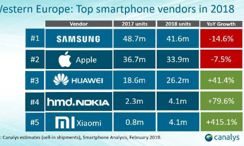 欧洲提高更快的手机制造商并不是三星并不是iPhone，只是这一国内品牌！