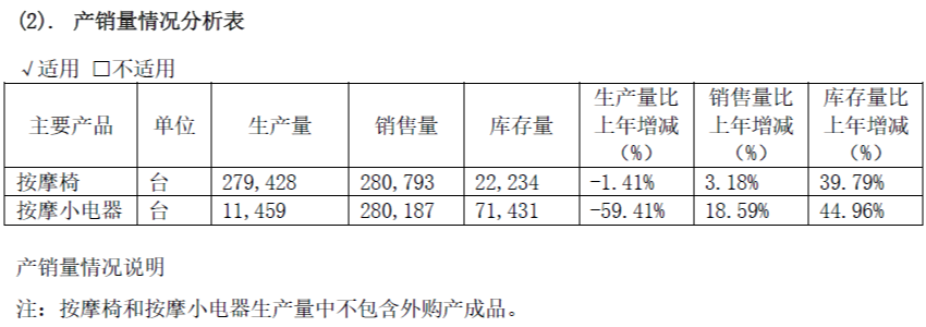 以按摩椅起家的荣泰健康 在健康风潮下是白天鹅or黑天鹅？