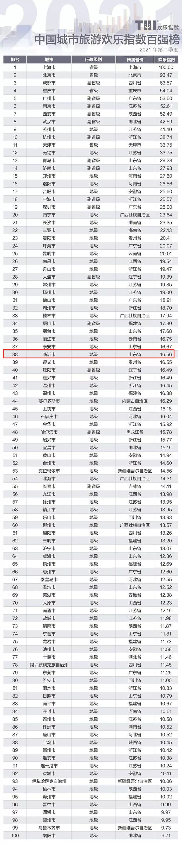 临沂位列中国城市旅游欢乐指数百强榜第38位