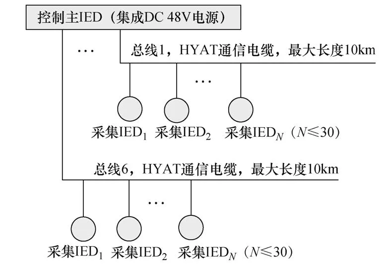 鐵道27.5kV電纜接頭芯溫監測系統方案研究