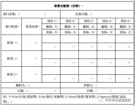 组织设计的最后一个环节：如何进行职责分配？