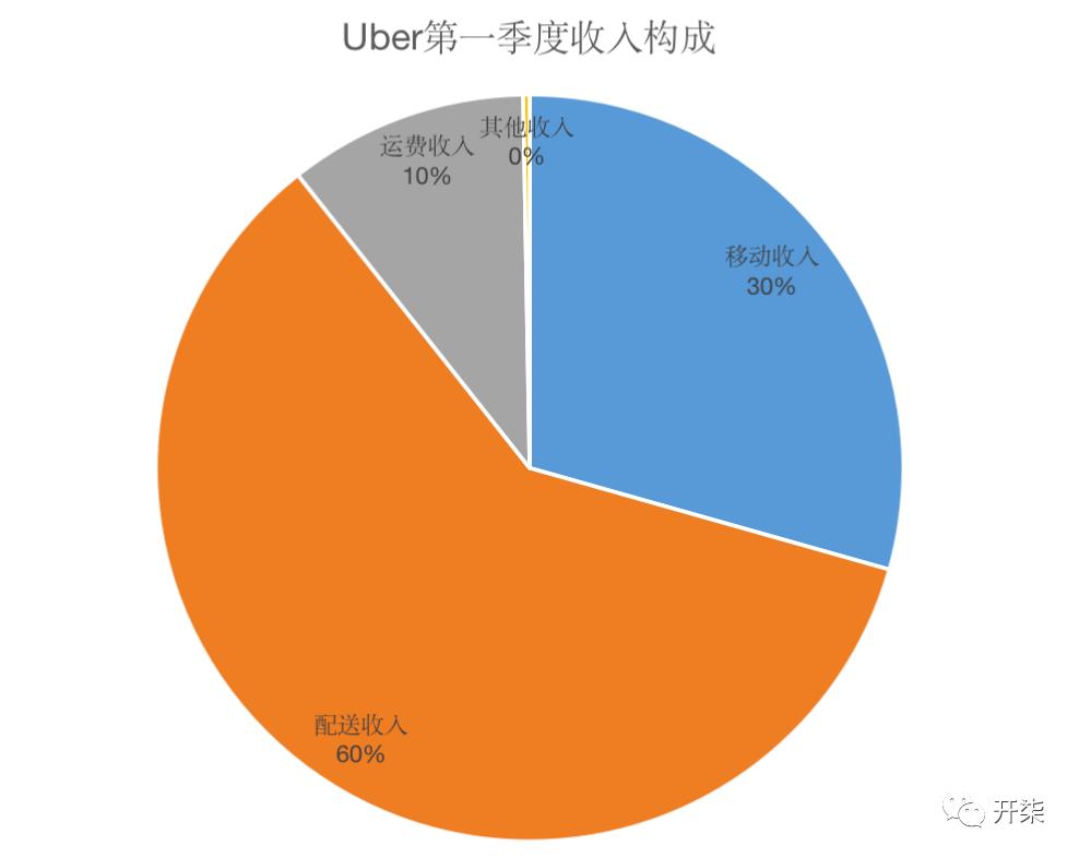 用戶收入遠超Uber，滴滴要到海外戰Uber了- 資訊咖