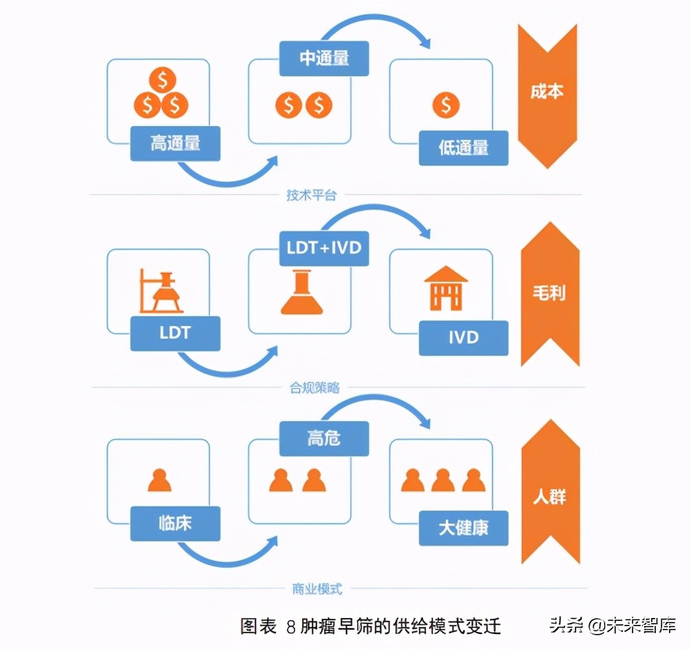 2021肿瘤早筛行业报告：巨头初现，产品升级