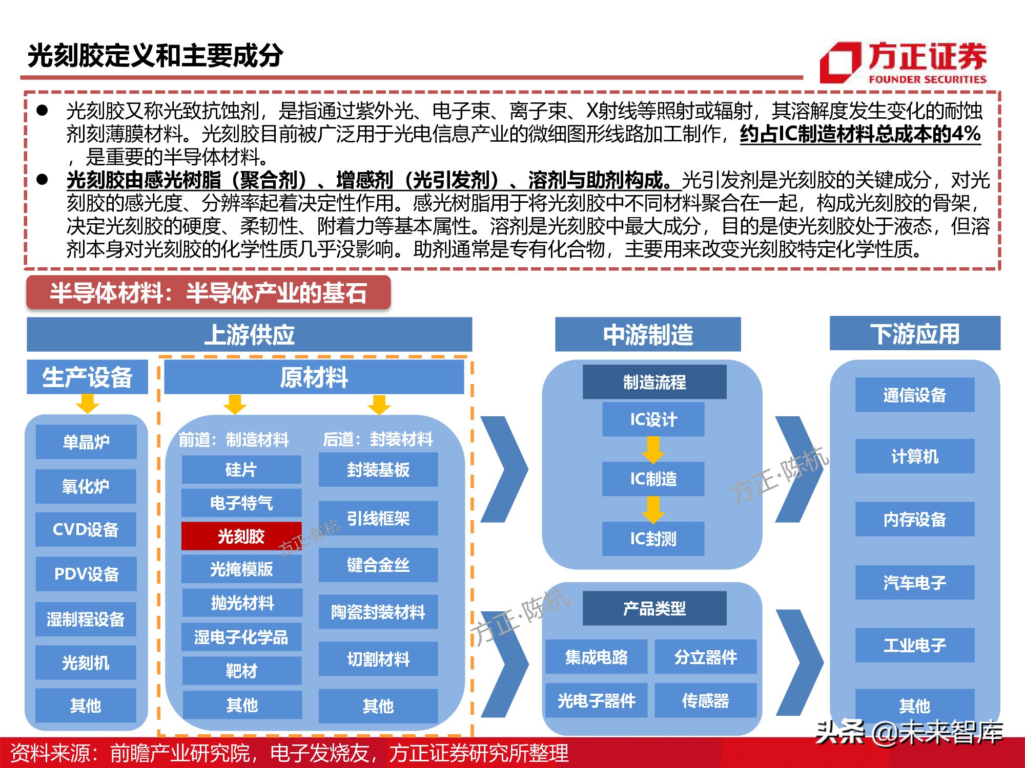 半导体产业链专题研究报告：光刻胶行业深度研究