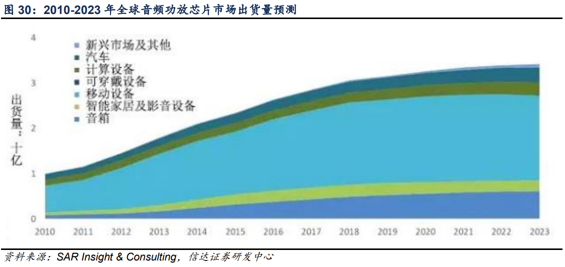 艾为电子专题研究报告：音频功放IC设计龙头，声光电射手齐开花