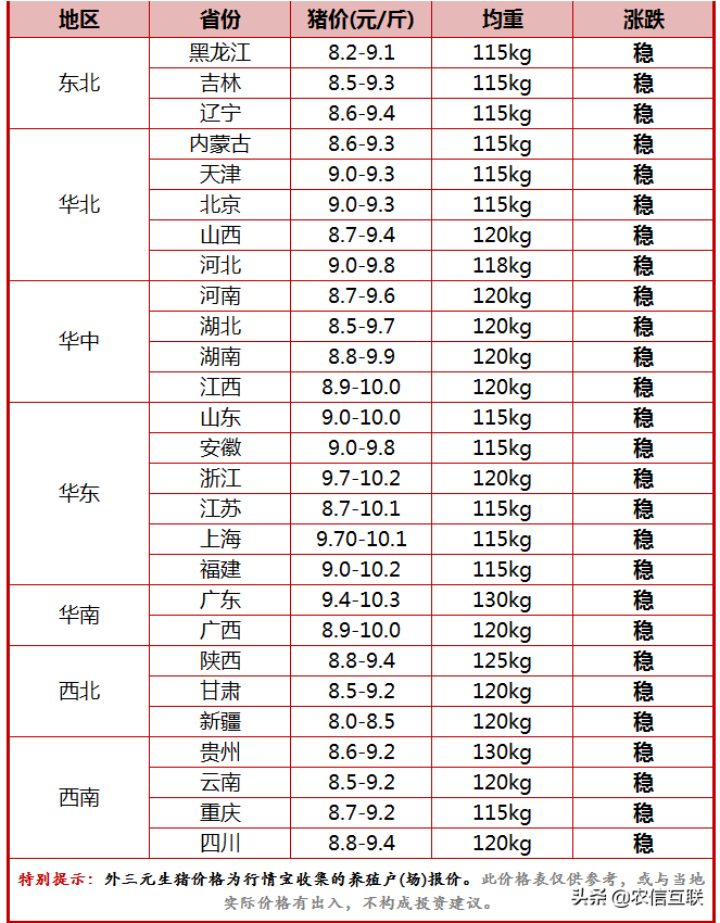 20日猪价有反弹迹象，3个好消息，猪价要翻天上涨？机构：6-8月