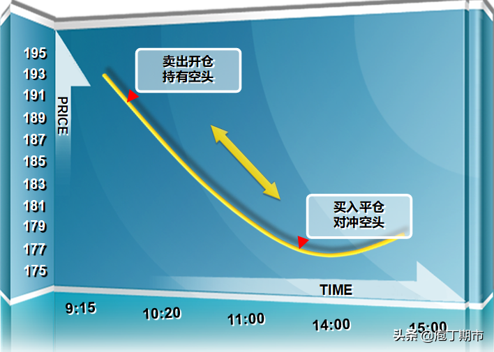 什么是期货的开仓和平仓？