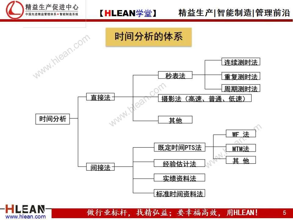 「精益学堂」IE培训之时间分析