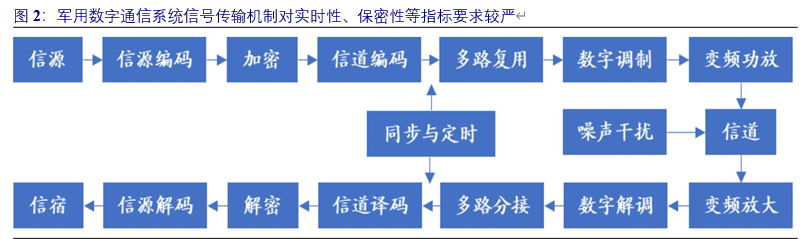 军用通信行业深度报告：高壁垒铸造先发优势