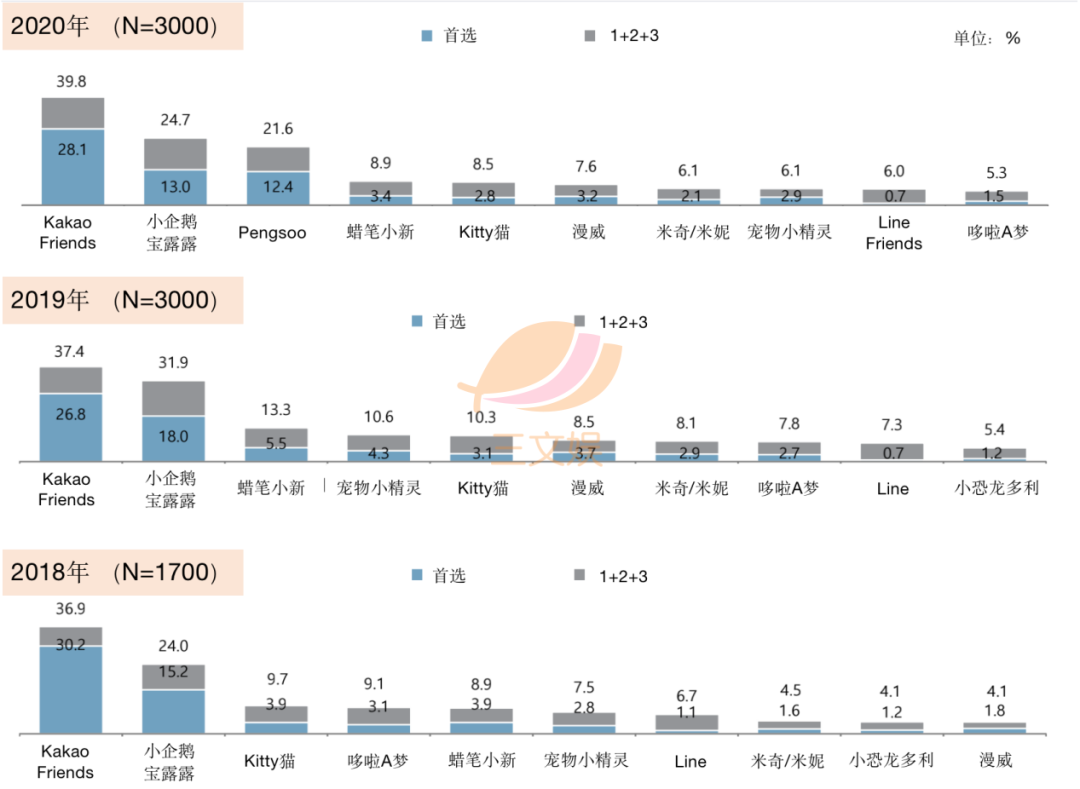 韩国角色商品观察：表情包IP最受消费者欢迎