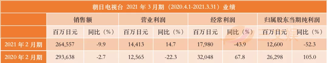 逆境盈利的日本五大电视台