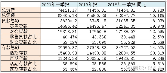 特立独行的兴业银行—2020年一季报点评