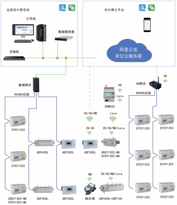 安科瑞水电预付费云平台适用于物业公司实现无人值守收费管理