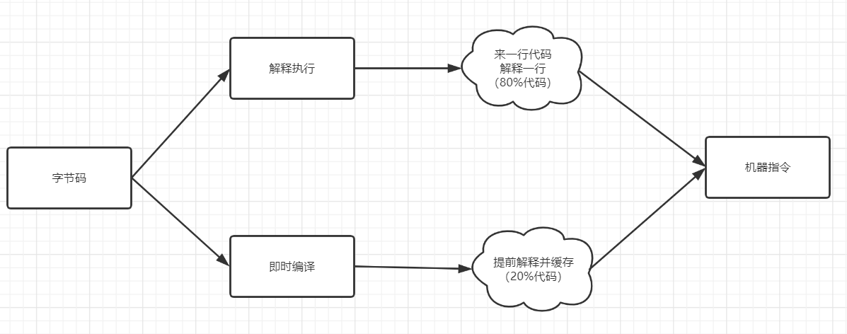 听说你还不知道Java代码是怎么运行的？
