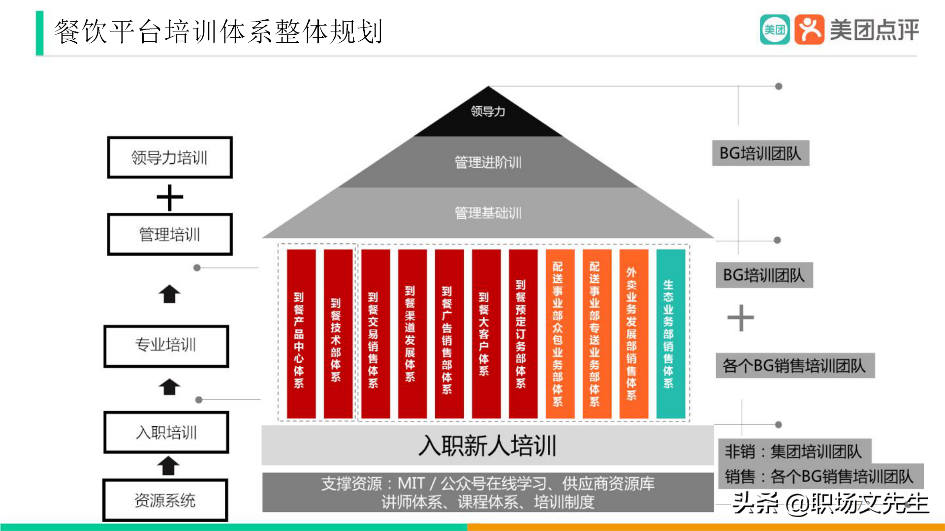 美团公司带兵工具：82页美团人才管理地图，工具即是思维