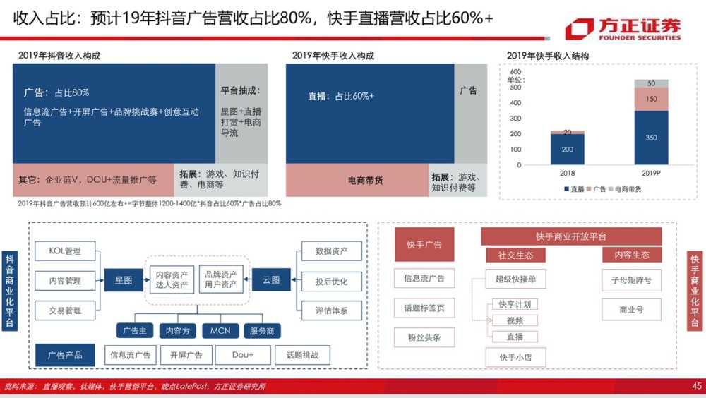 快手走向“岔路”：做自己，还是做抖音？