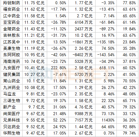 339家国内医药企业最新业绩公布，有20家净利润超10亿