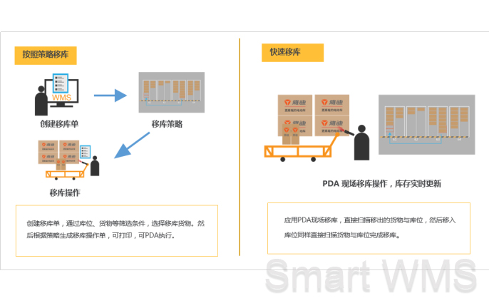 Smart WMS 快速周转类型仓库管理信息化解决方案