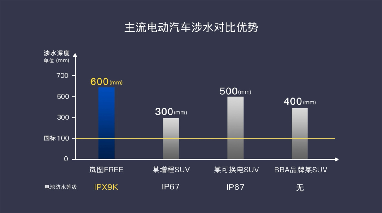 岚图free涉水后底部碰撞获“四未”成绩：未冒烟未起火未爆炸