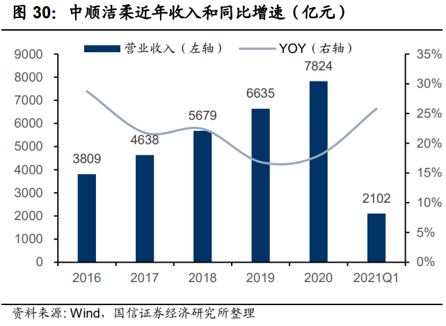 轻工2021年中期策略：存量看分化，新兴观成长