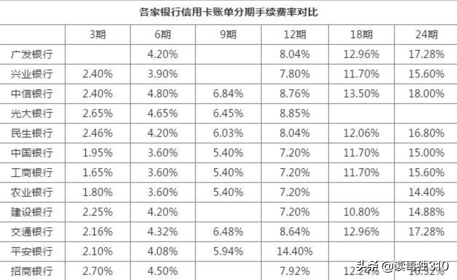 贷款日息0.05%，信用卡月费0.6%，它们的真实年利率到底是多少？