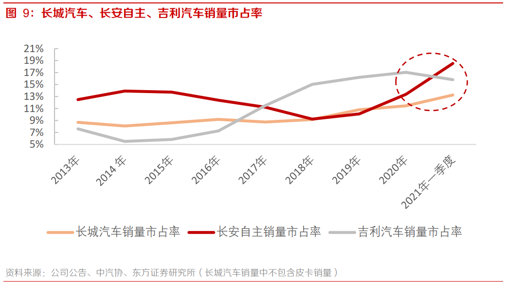 长安汽车自主品牌分析：开启第三次创业，自主品牌突破向上