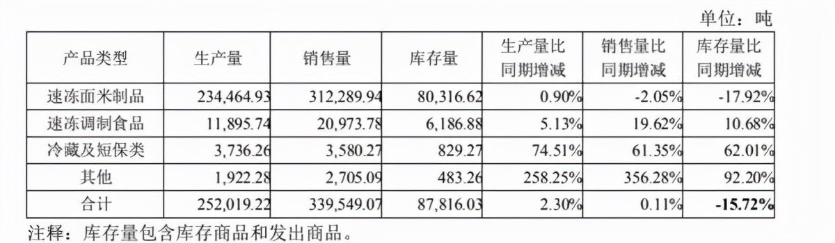 三全食品2021半年报发布：上半年营收36.39亿，净利润约2.78亿