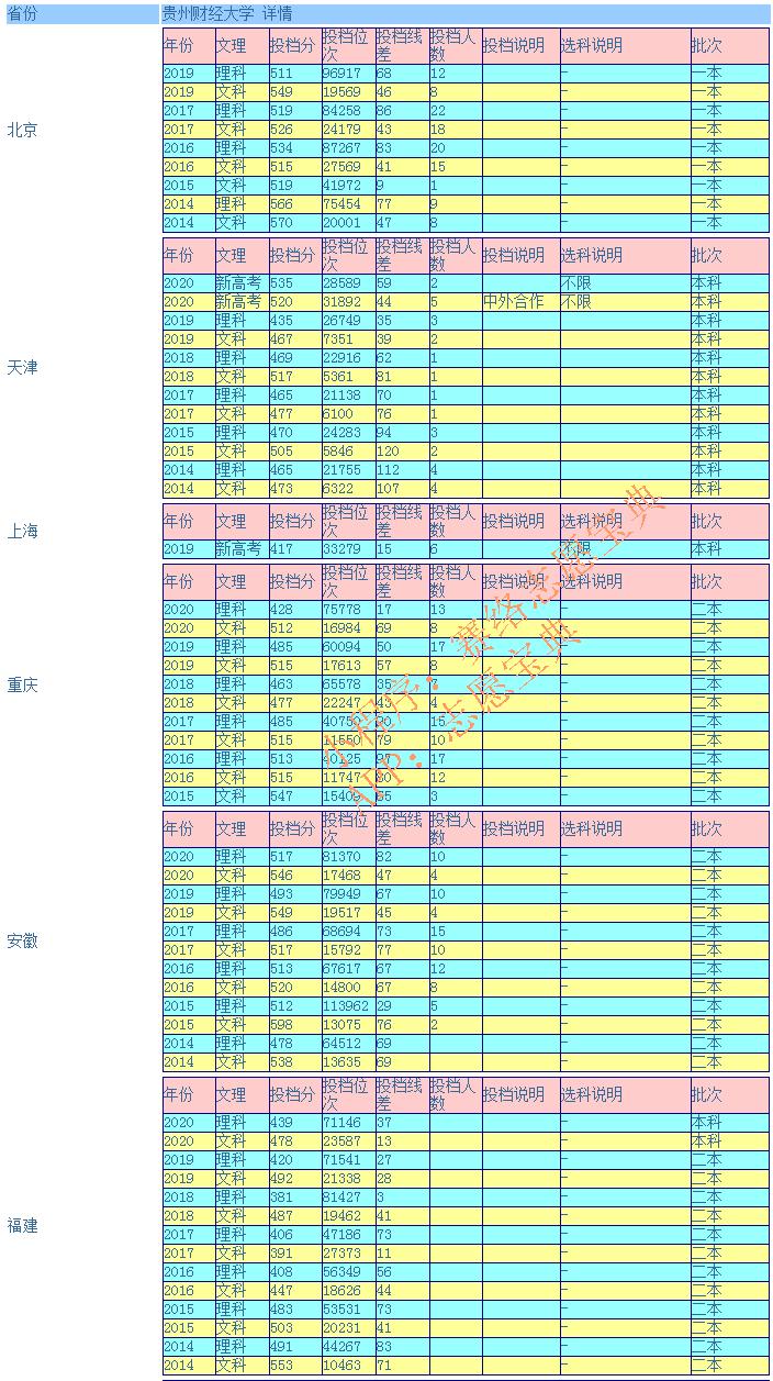 貴州財經(jīng)大學為什么分低,貴州財經(jīng)大學值得去么(圖9) 貴州財經(jīng)大學為什么分低,貴州財經(jīng)大學值得去么(圖9)