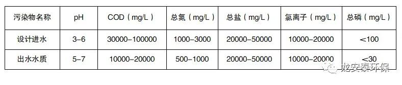 龍安泰環(huán)保 | 某制藥廢水處理工程案例分享