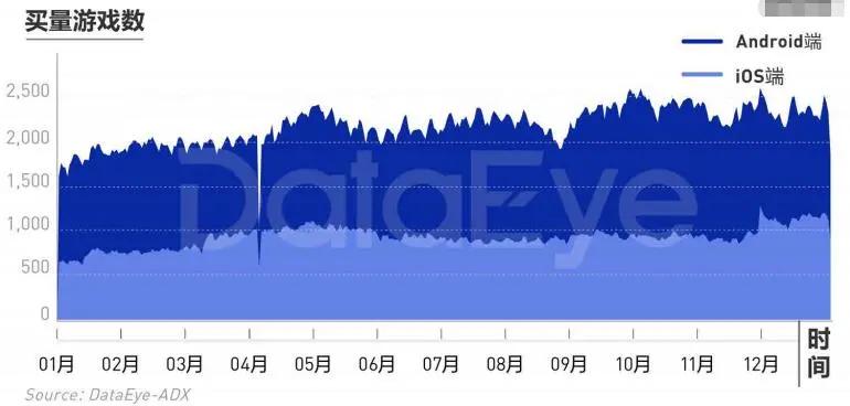 2020手游买量白皮书：头部老牌大厂占8成，休闲游戏买量崛起