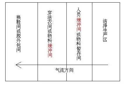 风淋室与缓冲间、气闸室有什么区别呢？