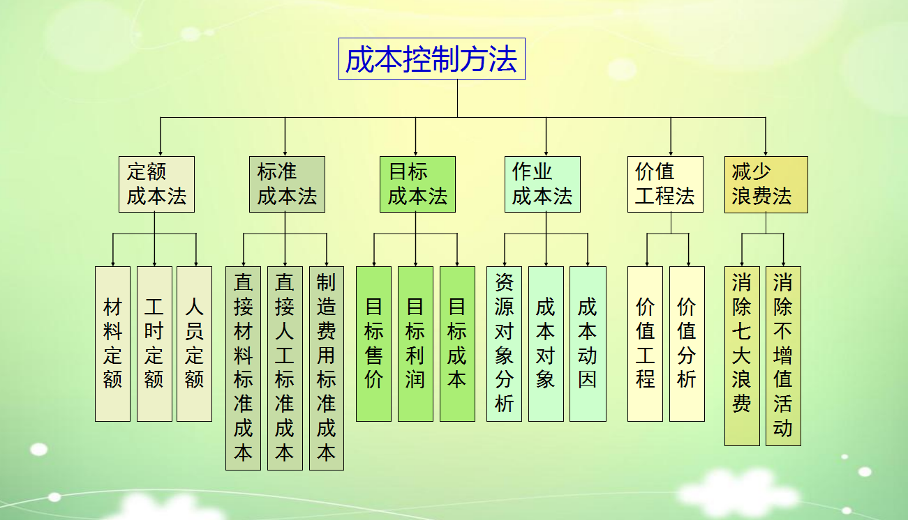 年薪50万挖来的财务总监，一上任就实施成本控制6大方法，厉害了