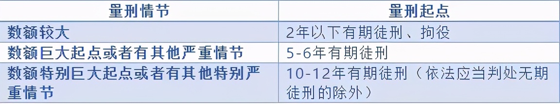 常见的几种犯罪量刑幅度是多少？#上海刑事律师##刑事辩护律师