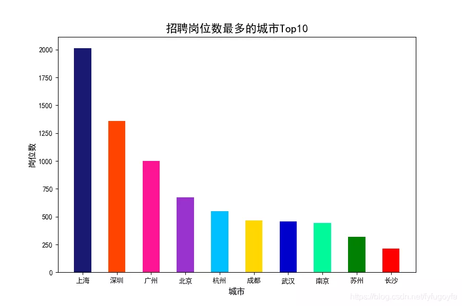 爬取前程無憂python招聘資料，看我們是否真的“前程無憂”