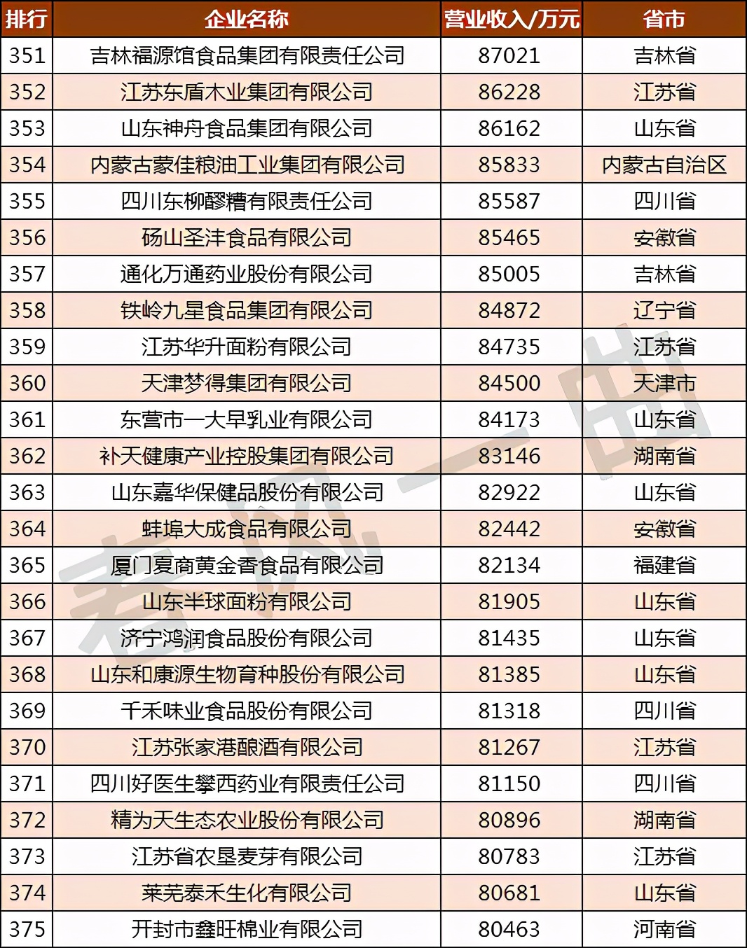 �й�ũҵ500ǿ��ҵ�ֲ����Ĵ������ո�61�ң����ɹ�10��