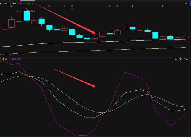 教你如何去看盘，简单实用，新手必学