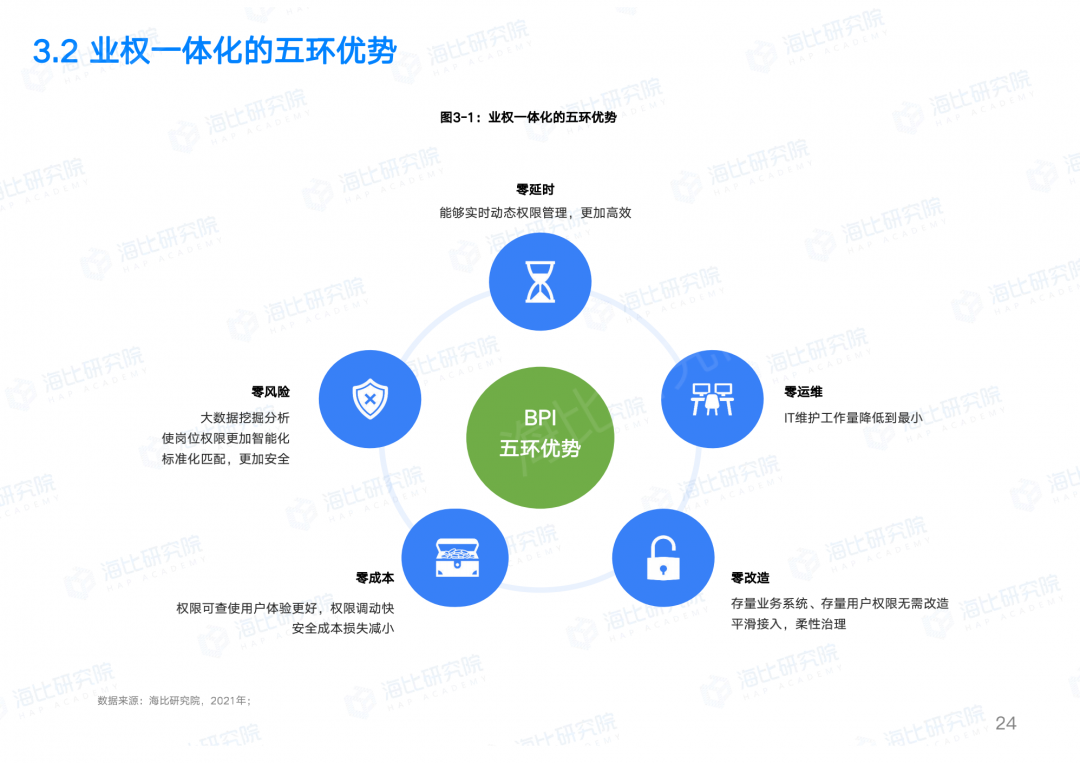 让权限回归业务本质，让IT聚焦数字智能