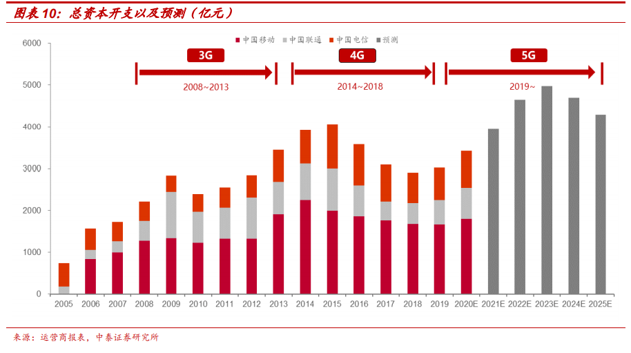 通信行业深度报告：5G，物联网，云计算，军工通信