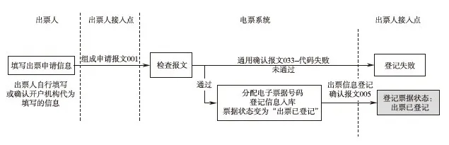 電子承兌匯票票據(jù)狀態(tài)之變更，隱藏的秘密真不少，可惜好多人不知