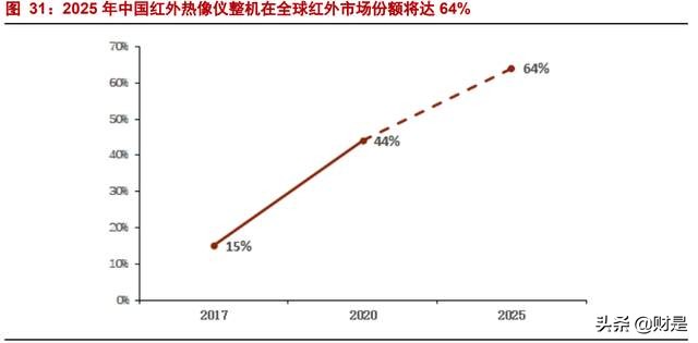 高德红外专题研究报告：中国红外龙头，军民品双轮驱动