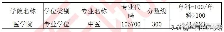 「中医考研」20年校线实况！28所非中医药大学校线汇总