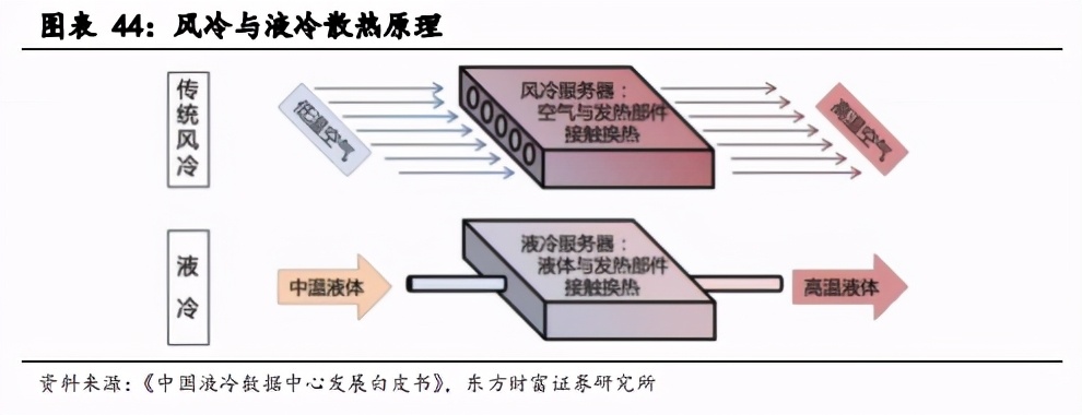 IDC产业深度报告：关注第三方服务商和上游产业链机会
