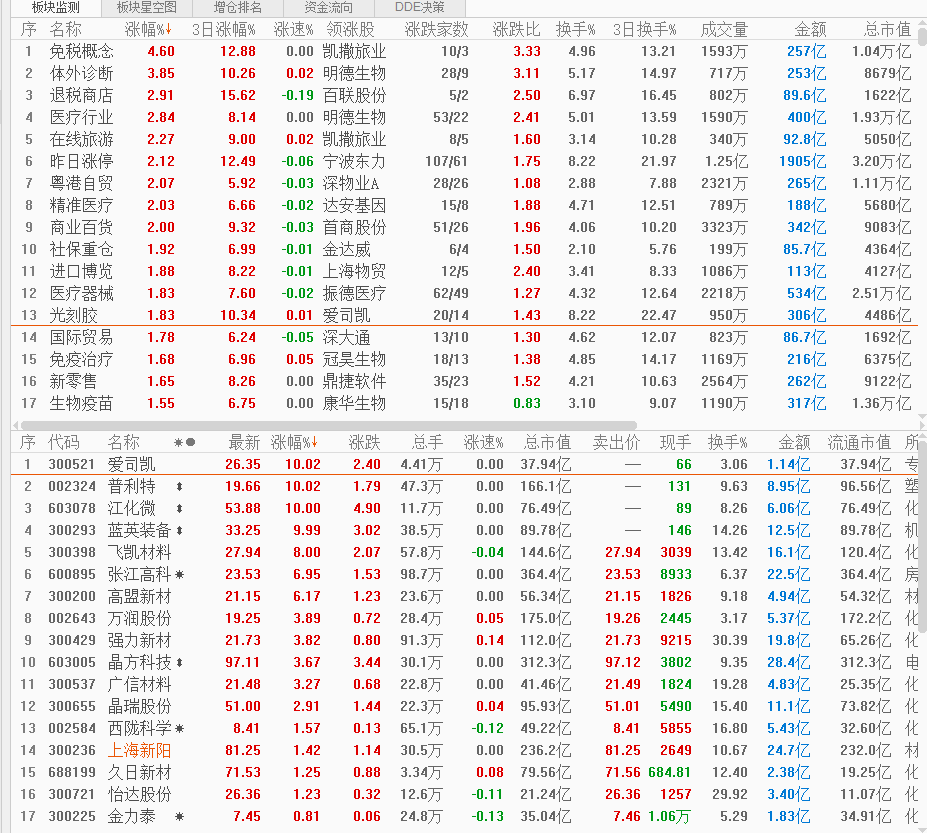 调整终于到来，不过洗洗更健康，下周将迎来二