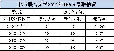 19所院校2021MPAcc复录情况及分析！录取率超乎想象