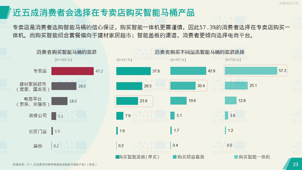 赛立信、中洁网联合发布报告 揭示华南华东市场智能马桶消费观