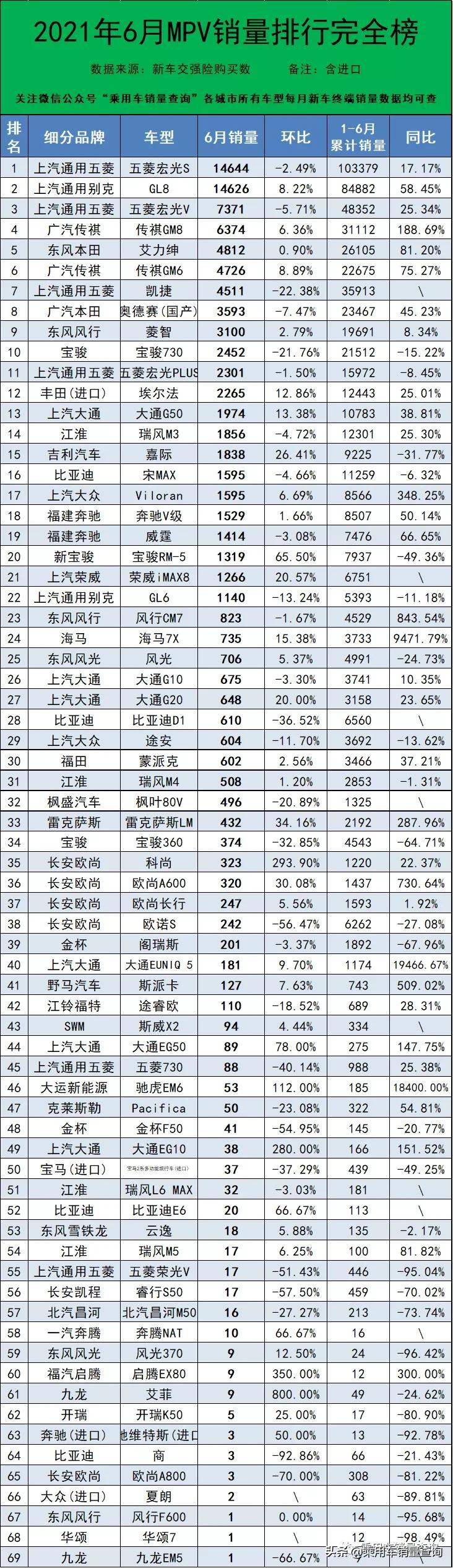 2021年6月汽车终端销量排行/总计868个车型（含进口）