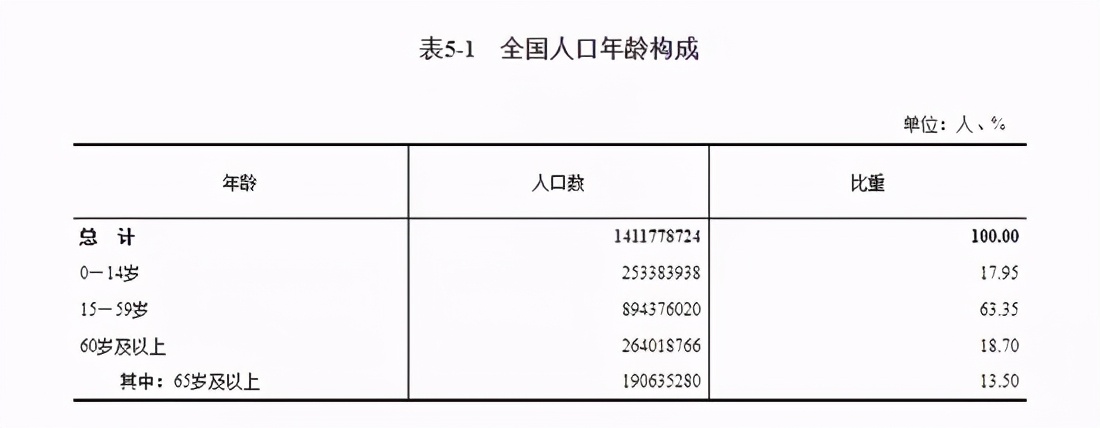 141178万人！第七次人口普查结果权威发布