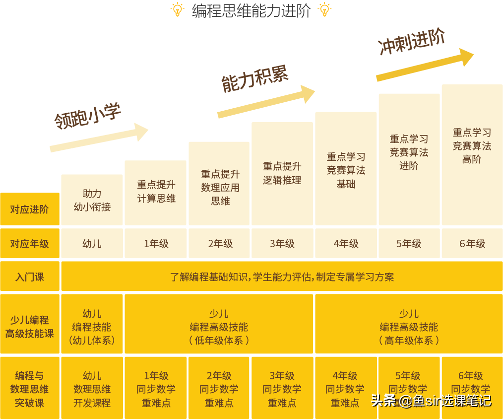 9款线上少儿编程课测评：学而思编程领衔，有你们学过的吗？