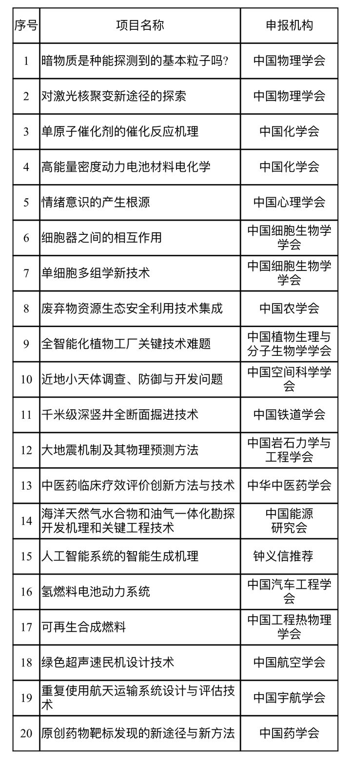 中國科協連續四年發佈科技創新 問題庫 成為科研 風向標 科學加 Mdeditor